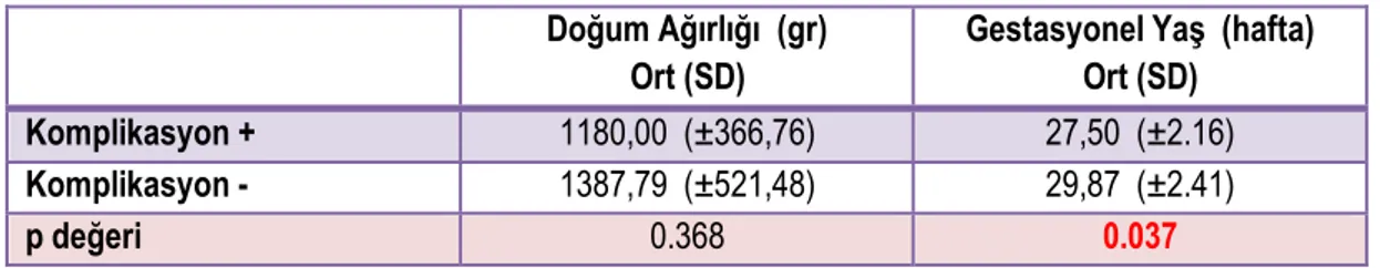 Tablo 4.5. Komplikasyon olan ve olmayan grupların DA ve GY karşılaştırması   Doğum Ağırlığı  (gr) 