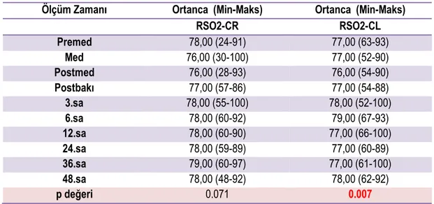 Tablo 4.8. RSO2-CR ve RSO2-CL ölçümlerinin ortanca ve minimum-maksimum değerleri 