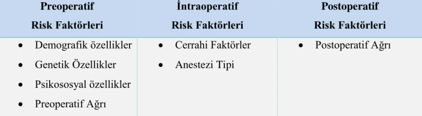 Tablo 4: Cerrahi Sonrası Kronik Ağrı Riskleri  Preoperatif  Risk Faktörleri  İntraoperatif  Risk Faktörleri  Postoperatif  Risk Faktörleri   Demografik özellikler   Genetik Özellikler   Psikososyal özellikler   Preoperatif Ağrı   Cerrahi Faktörler   