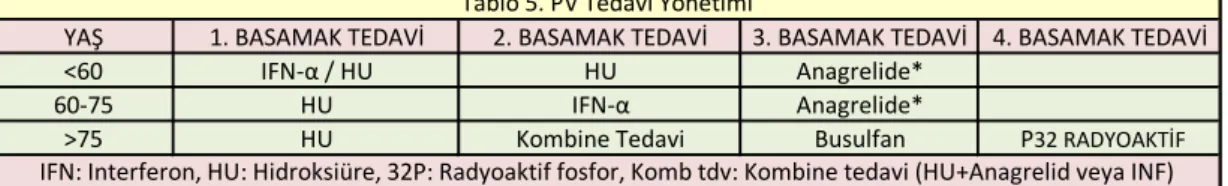 Tablo 5. PV Tedavi Yönetimi