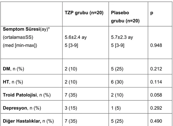 Tablo 13: Tablo: Gruplardaki Hasta Özelliklerinin Karşılaştırılması  Hastalarda  semptom  süresi,  eşlik  eden  hastalıklar,  Omuz  MRG  veya  USG bulguları, önceden fizik tedavi ve intrartiküler enjeksiyon öyküsü varlığı,  bu parametrelerin sıklığı ve gru