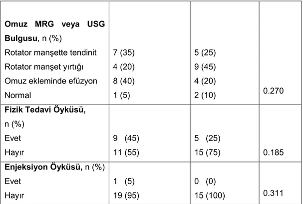 Tablo  14:  SPADI  ağrı  bölümü  toplamı  ve  yüzdesi,  özürlülük  bölümü toplamı ve yüzdesi, total toplamı ve yüzdesi başlangıç değerleri  ve gruplar arası karşılaştırılması 