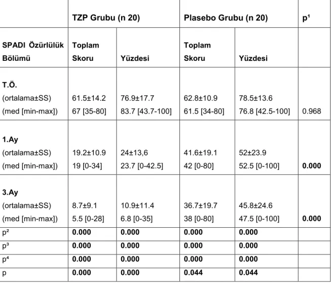 Tablo  18:  SPADI  özürlülük  bölümü  toplam  skorunun  ve  SPADI  özürlülük  bölümü  yüzdesinin  gruplardaki  T.Ö.,1.ay,  3.aydaki  değerleri  ve bunların grup içi ve gruplar arası karşılaştırılması 
