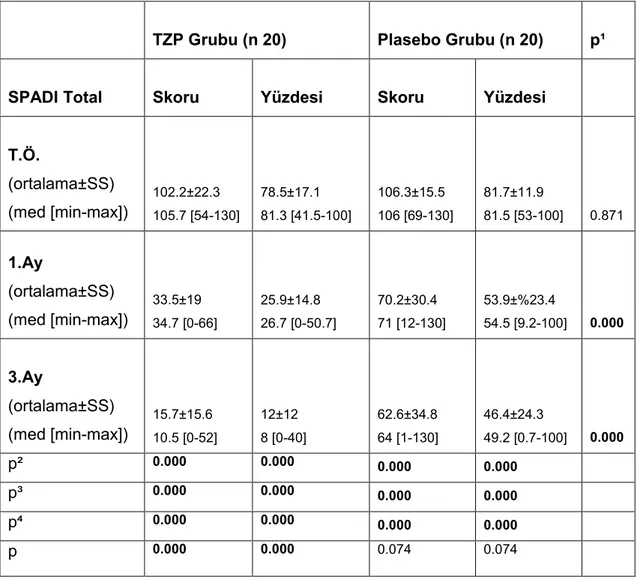 Tablo  19:  SPADI  total    skorunun  ve  SPADI  total    yüzdesinin  gruplardaki T.Ö.,1.ay, 3.aydaki değerleri ve bunların grup içi ve gruplar  arası karşılaştırılması 