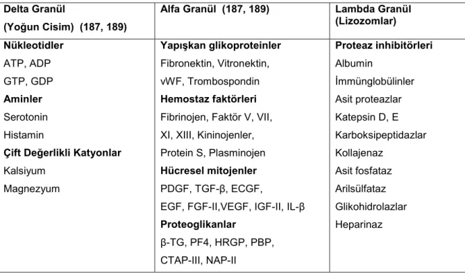 Tablo 7: Trombosit Granüllerinin İçerikleri  Delta Granül       