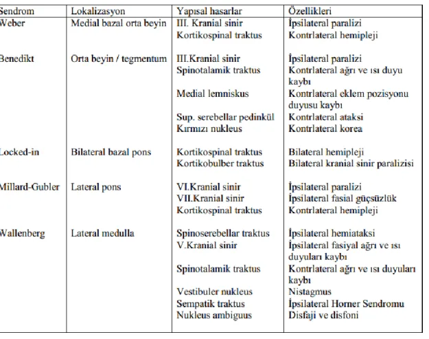 Tablo 1: Vertebrobaziler sendromlar 