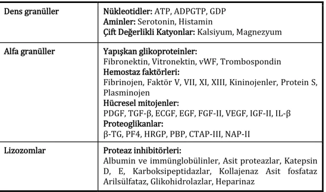 Tablo 3: Trombosit Granül İçerikleri 
