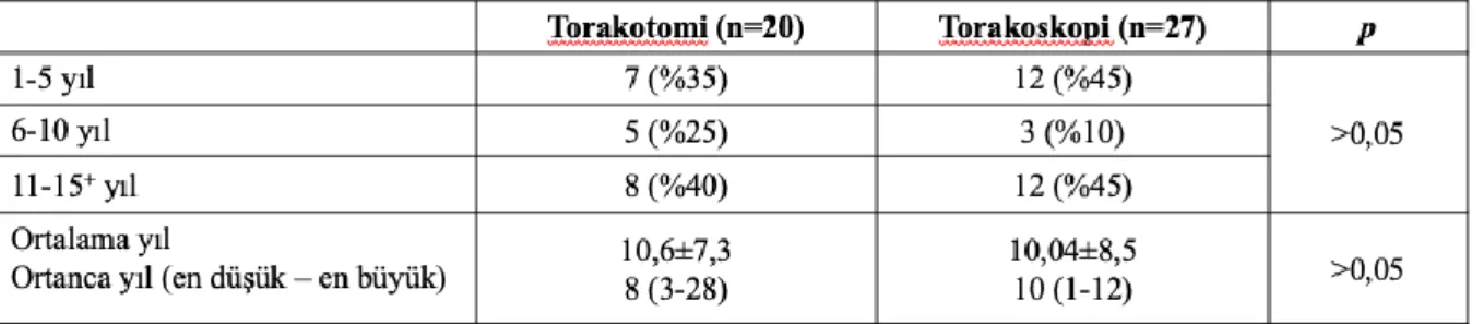 Tablo 8. Torakotomi ve torakoskopi grubunda izlem sürelerinin karşılaştırılması