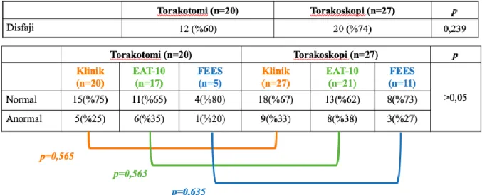 Tablo 12. Torakotomi ve torakoskopi grubunda disfaji karşılaştırılması