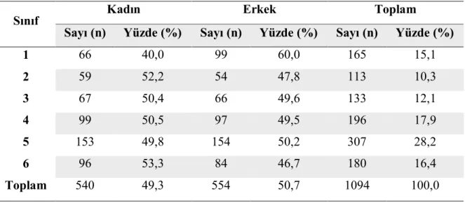 Tablo 1. Katılımcıların sınıflarına ve cinsiyetlerine göre dağılımı. 