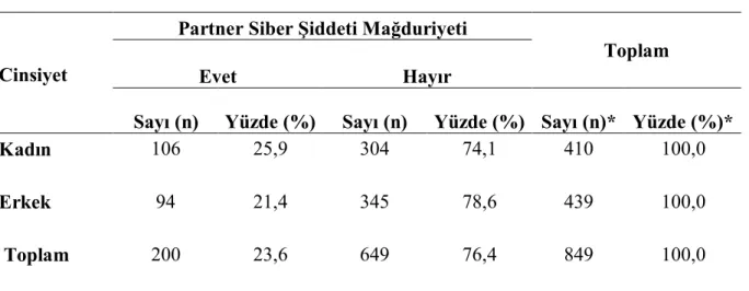 Tablo 14. Yaş ile partner siber şiddeti mağduriyeti ilişkisi. 