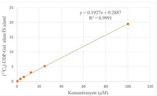 Şekil 25. Matriks içermeyen kalibrasyon grafiği 