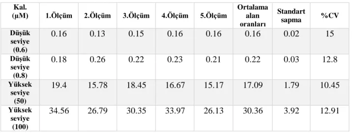 Tablo 11. Hemolizat yöntemi için ölçüm aralığının alt ve üst limitlerinde %CV değerleri 