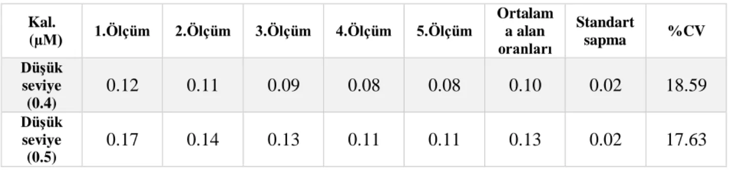 Tablo 12. KKD yöntemi için ölçüm aralığının alt limitlerinde %CV değerleri 