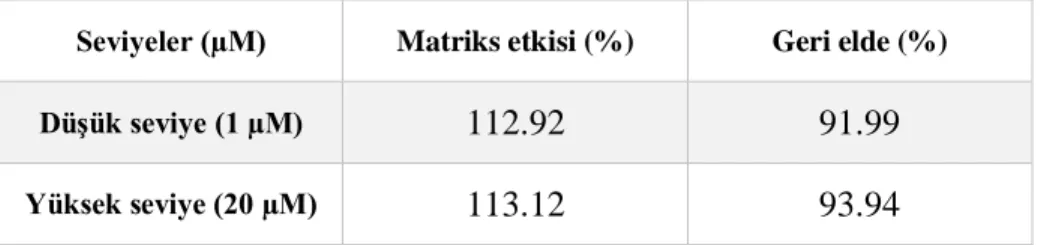 Tablo  15.  EDTA’lı  tüplerden  elde  edilmiş  hemolizat  örneğinin  matriks  etkisi  (%)  ve  geri  elde  (%) sonuçları 