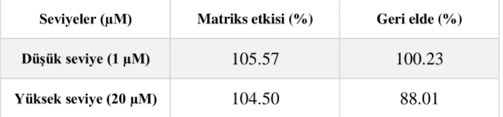 Tablo  16.  Heparinli  tüplerden  elde  edilmiş  KKD  örneğinin  matriks  etkisi  (%)  ve  geri  elde  (%)  sonuçları 