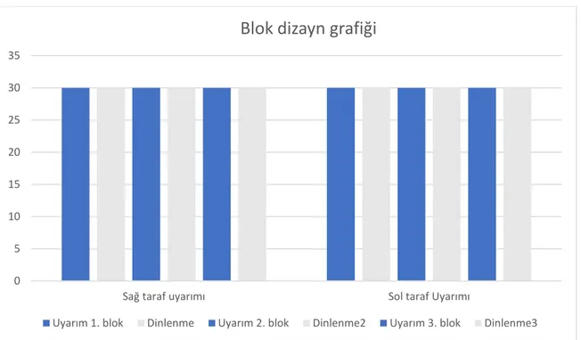 Şekil  2:  Blok  dizayn  grafiği.  Sol  sütundaki  sayılar  her  bloğun  süresini(30  sn)  ifade 