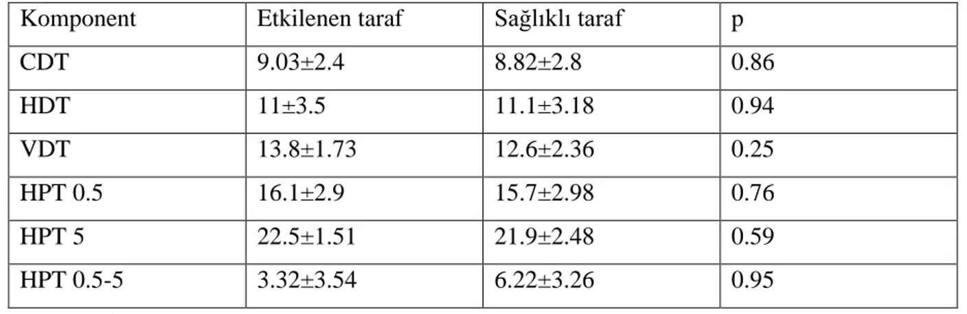 Tablo  7:  Non  spesifik  boyun  ve  kol  ağrılı  hastalarda  etkilenen  taraf  ile  sağlam  taraf  arası QST karşılaştırması 