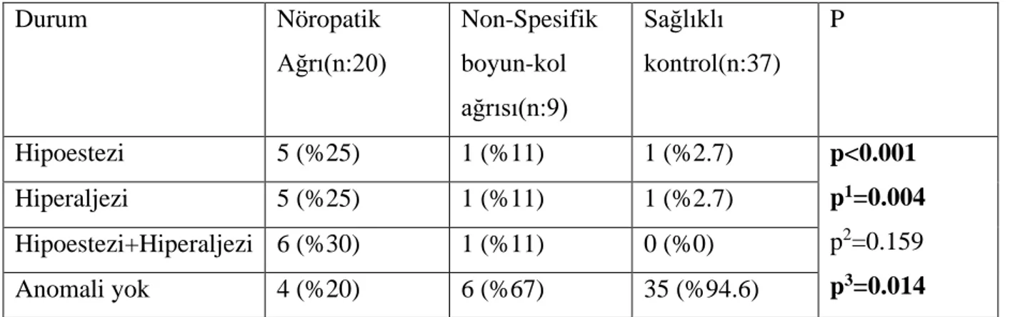 Tablo 10: Gruplarda tanımlanan hipoestezi ve hiperaljezi sıklıkları n(%) 