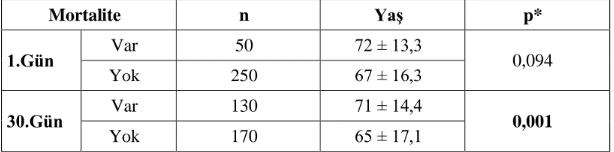 Tablo 30: 1. ve 30. gün Mortalite ile Yaş İlişkileri  Mortalite  n  Yaş  p*  1.Gün  Var  50  72 ± 13,3  0,094  Yok  250  67 ± 16,3  30.Gün  Var  130  71 ± 14,4  0,001  Yok  170  65 ± 17,1  *Mann Whitney U