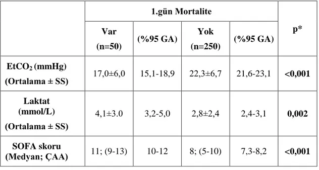 Tablo 39: Etco2-Laktat-SOFA Mortalite İlişkileri  1.gün Mortalite  p*  Var  (n=50)  (%95 GA)  Yok  (n=250)  (%95 GA)  EtCO 2  (mmHg)  (Ortalama ± SS)  17,0±6,0  15,1-18,9  22,3±6,7  21,6-23,1  &lt;0,001  Laktat  (mmol/L)  (Ortalama ± SS)  4,1±3.0  3,2-5,0 