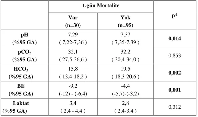Tablo 55: Septik Şok Hastalarında Kan Gazı Değerleri ile - 1.Gün Mortalite İlişkileri  1.gün Mortalite  p*  Var  (n=30)  Yok  (n=95)  pH  (%95 GA)  7,29  ( 7,22-7,36 )  7,37  ( 7,35-7,39 )  0,014  pCO2  (%95 GA)  32,1  ( 27,5-36,6 )  32,2  ( 30,4-34,0 )  0