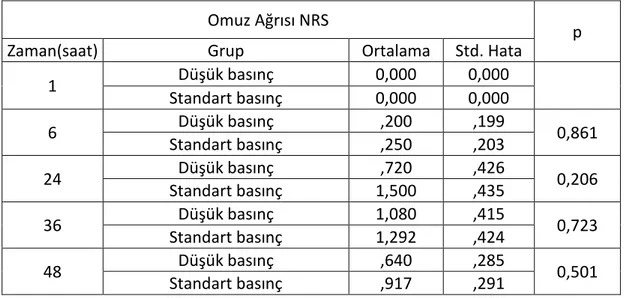 Tablo  3:  Gruplar  arasında  farklı  zaman  dilimlerinde  omuz  ağrısı  değerlerinin  karşılaştırılması