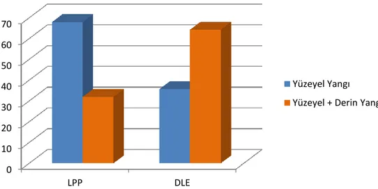 Şekil 12. LPP ve DLE tanılı hasta gruplarında perifoliküler yangının yüzeyel/derin  yerleşiminin karşılaştırılması