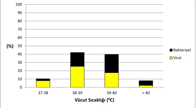 Şekil 5- Olguların Vücut Sıcaklığı Dağılımı 
