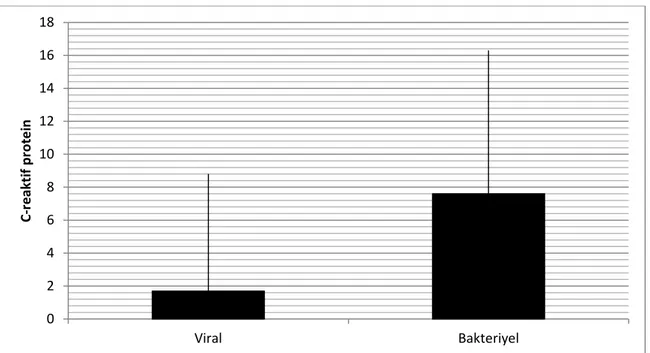 Şekil 11- Viral/Bakteriyel Enfeksiyonlarda CRP Değerleri 