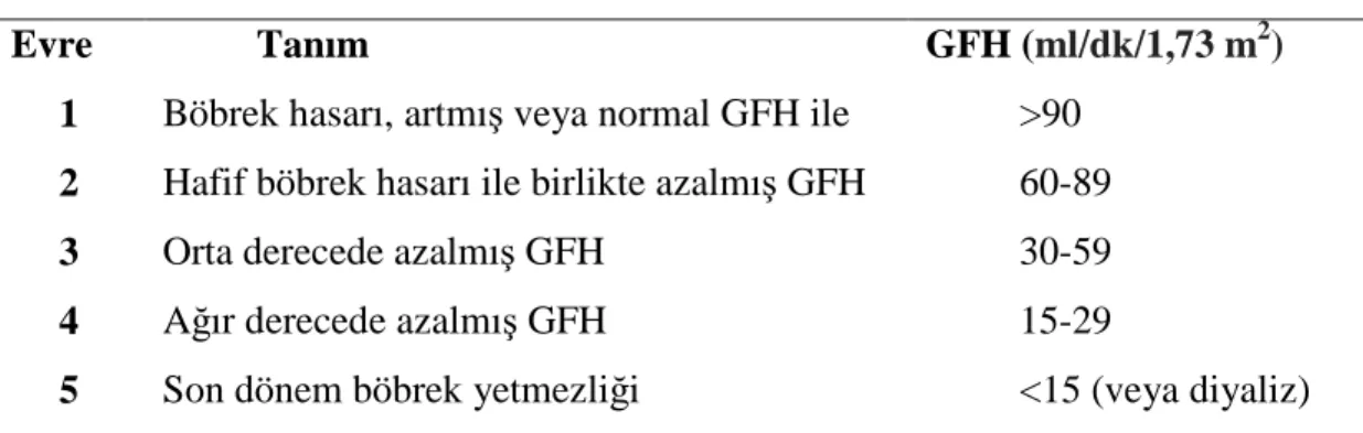 Tablo 1. Kronik böbrek hastalığının evreleri 