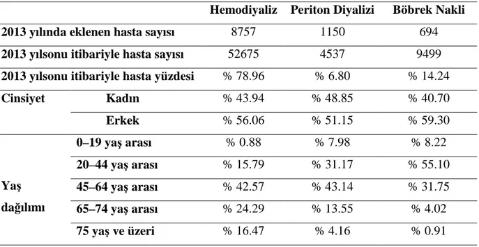 Tablo 5. Türkiye’de 2013 yılsonu itibariyle mevcut SDBY hastalarının RRT oranları 