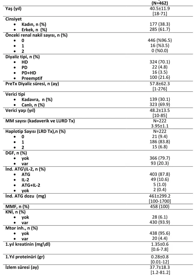 Tablo 8. Hasta Grubunun Klinik ve Demografik Özellikleri 