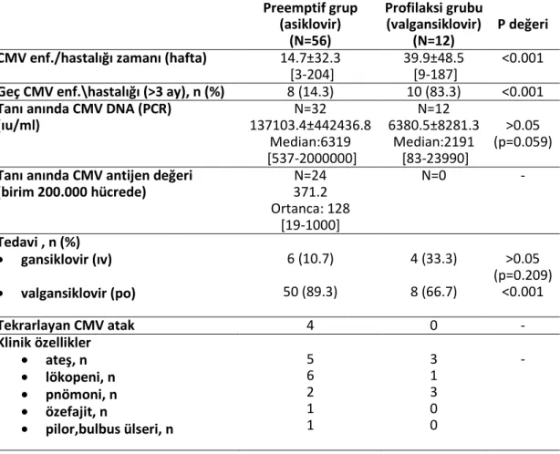 Tablo 10. Preemptif ve Profilaksi Gruplarının  CMV  İ nfeksiyonu/hastalığı Açısından  Karşılaştırılması  Preemptif grup  (asiklovir)  (N=56)  Profilaksi grubu (valgansiklovir) (N=12)  P değeri  CMV enf./hastalığı zamanı (hafta)  14.7±32.3 