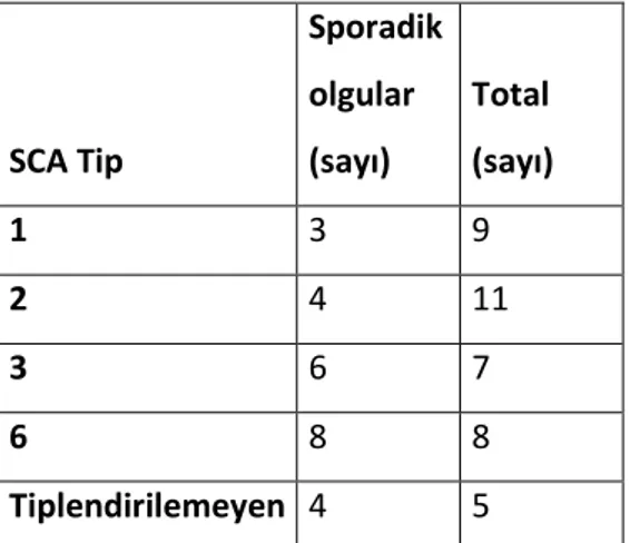 Tablo 9. 2: SCA alt tiplerine göre sporadik olguların sayısı  SCA Tip  Sporadik olgular (sayı)  Total  (sayı)  1  3  9  2  4  11  3  6  7  6  8  8  Tiplendirilemeyen  4  5 