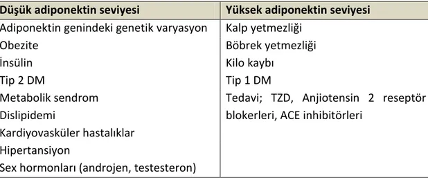 Tablo  3‘te  plazma  adiponektin  düzeylerinin  fizyolojik  ve  patofizyolojik  değişiklikleri ve bazı tedavi modalitelerinin adiponektin üzerine etkileri belirtilmiştir