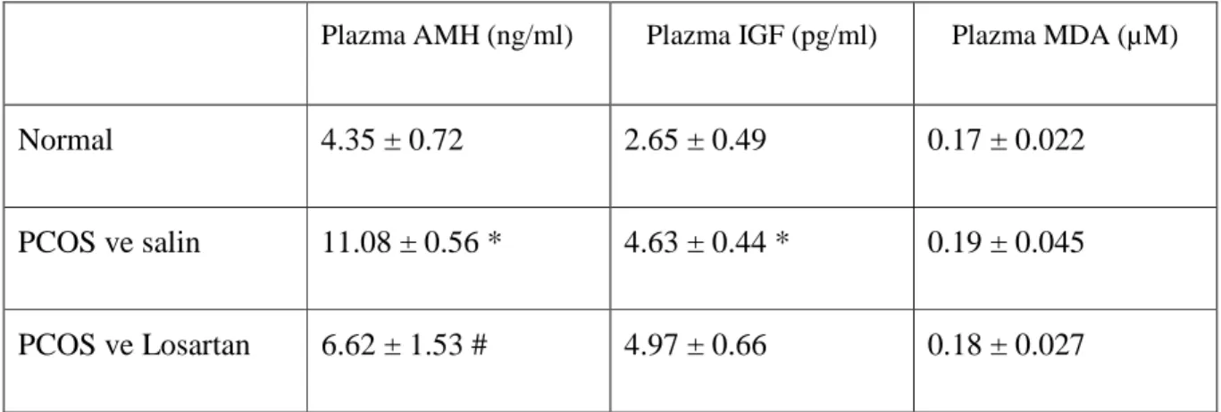 Tablo  2:  Plazma  AMH,  IGF,  MDA  düzeyleri.  *p&lt;0.05,  (normal  ve  PCOS  +  salin  grubu  karşılaştırılması),  #  p&lt;0.05  (PCOS  +  salin  grubu  ve  PCOS  +  losartan  grubu)  karşılaştırılması 