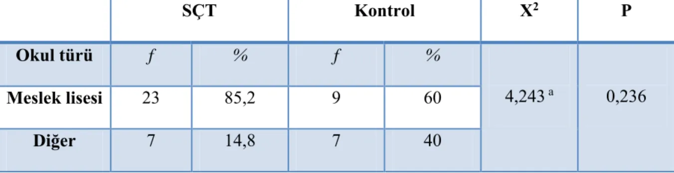 Tablo 4: SÇT ve kontrol grubunun okul türü açısından karşılaştırılması   SÇT  Kontrol X2  P  Okul türü  f  %  f  %  4,243  a 0,236  Meslek lisesi  23 85,2  9  60  Diğer  7  14,8  7  40  Ki‐kare testi, p&lt;0,05    