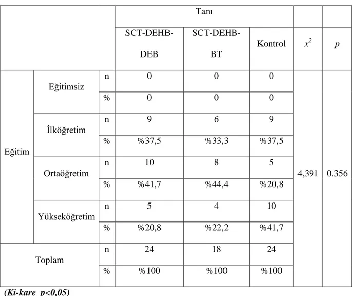 Tablo 7 . SCT Alt Grupları ve Kontrol grubunun Baba Eğitim Düzeyine Göre Dağılımı  Tanı   SCT-DEHB-DEB  SCT-DEHB-BT  Kontrol  x 2 p  Eğitim  Eğitimsiz  n  0  0  0  4,391  0.356 % 0 0 0 İlköğretim n 9 6 9 % %37,5 %33,3 %37,5  Ortaöğretim  n  10  8  5  %  %4