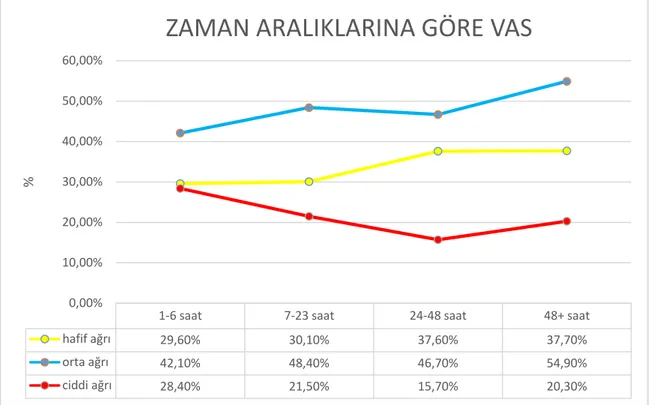 Şekil 15.  Zaman aralıklarına göre VAS 