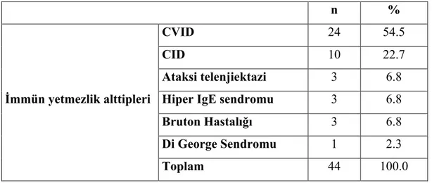 Tablo 19. Primer immün yetmezlik alt tipleri  n  %  İmmün yetmezlik alttipleri  CVID  24  54.5 CID 10 22.7 Ataksi telenjiektazi 3 6.8 