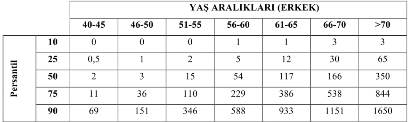 Tablo 7. Ekekler için yaşa göre Koroner Arter Kalsiyum skoru persentil tablosu.  (85)