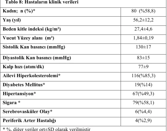 Tablo 8: Hastaların klinik verileri 