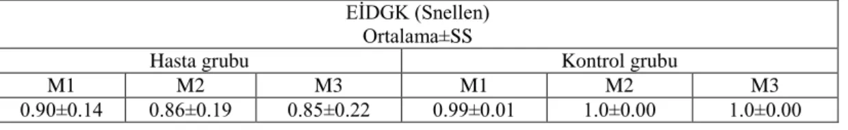 Tablo 4. EİDGK değerleri 