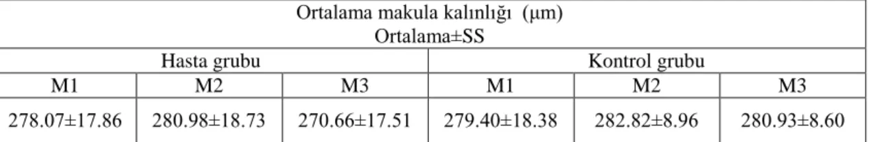 Tablo 20. Ortalama makula kalınlığı değerleri 