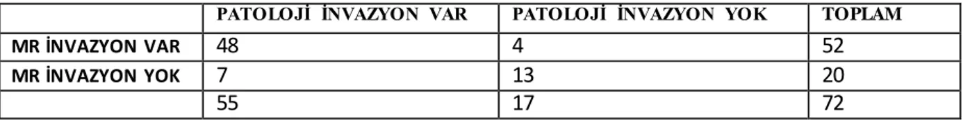 TABLO 1 MRI’ ın Sensitivitesi, Spesivitesi, Pozitif prediktif değeri, Negatif prediktif değeri 