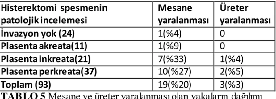 TABLO 5 Mesane ve üreter yaralanması olan vakaların dağılımı 