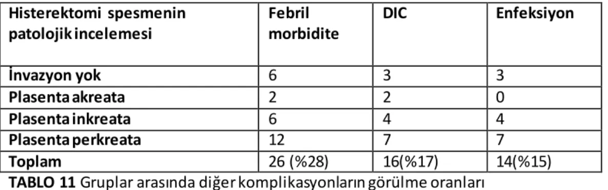 TABLO 11 Gruplar arasında diğer komplikasyonların görülme oranları 