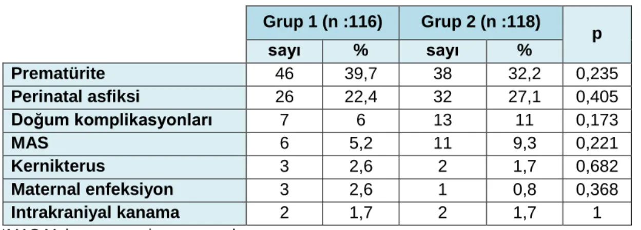 Tablo 4.5. Grup 1 ve 2 için Perinatal Risk Faktörlerinin D ağılımı 