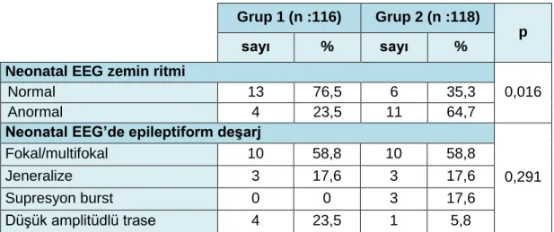 Tablo 4.9. Grup 1 ve 2 için Neonatal EEG Özellikleri 